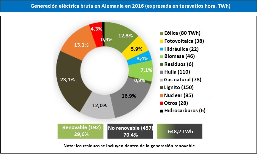 Generación eléctrica bruta en Alemania en 2016