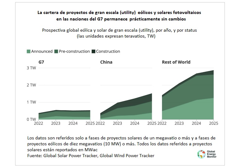 GEM Global Energy Monitor Wind And Solar 2025 Outlook