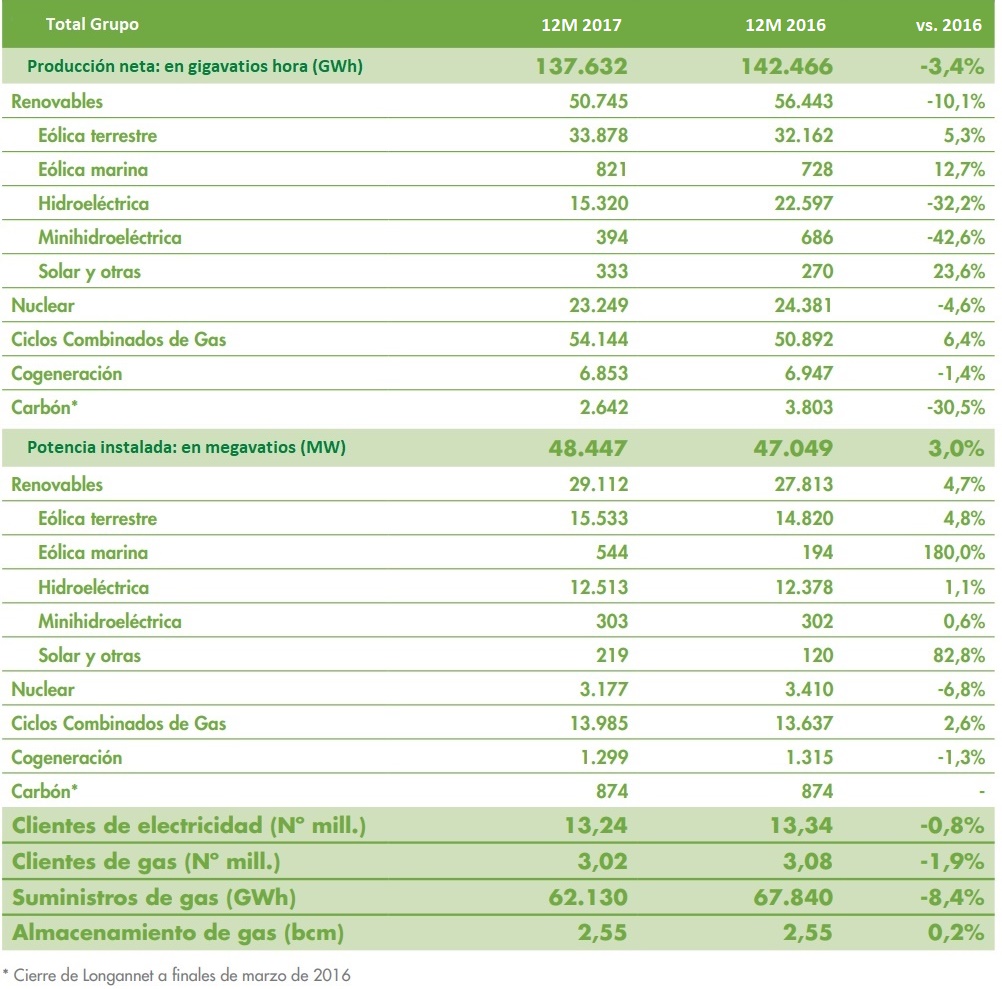 Potencia de generación global de Iberdrola en 2017