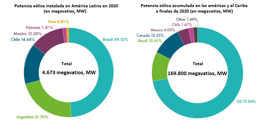 Potencia eolica instalada y acumulada a finales de 2020 Potencia eolica instalada y acumulada a finales de 2020