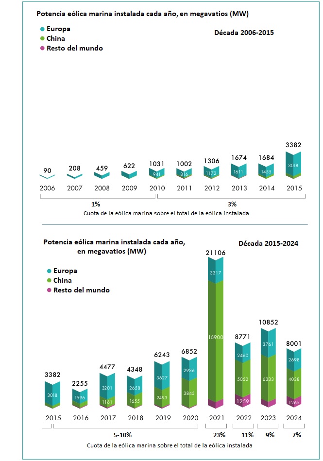 Evolución de la potencia eólica marina instalada, año a año, por países, desde 2006. Fuente: GWEC