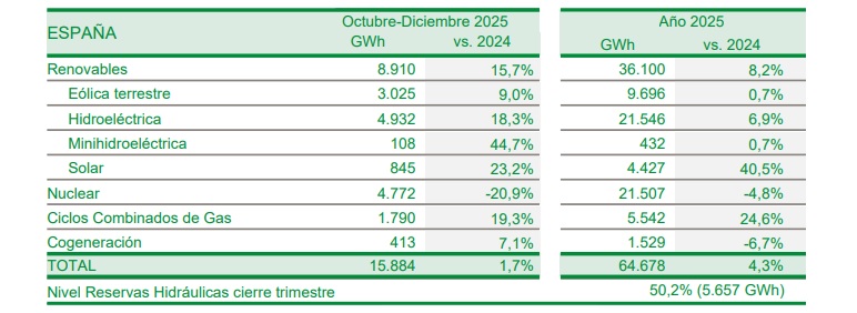 Balance energético Iberdrola 2025 remitido a la Comisión Nacional del Mercado de Valores
