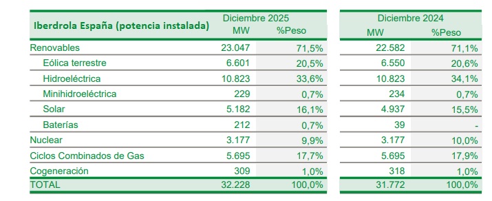 Balance energético Iberdrola 2025. Remitido a la CNMV