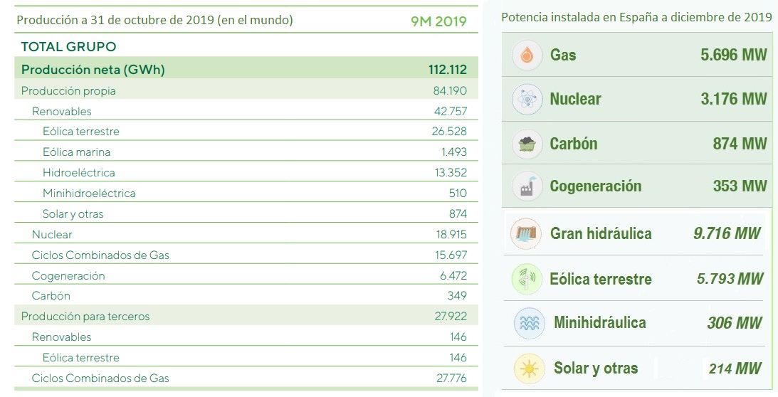 Producción de Iberdrola a 31 de octubre de 2109 en gigavatios hora parque de generación de iberdrola a 1 de diciembre de 2019
