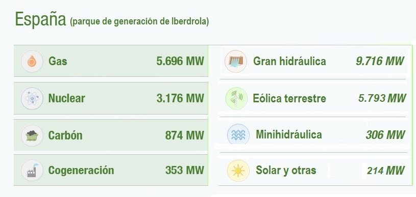 Iberdrola: parque de generación a noviembre de 2019 Iberdrola: parque de generación a noviembre de 2019
