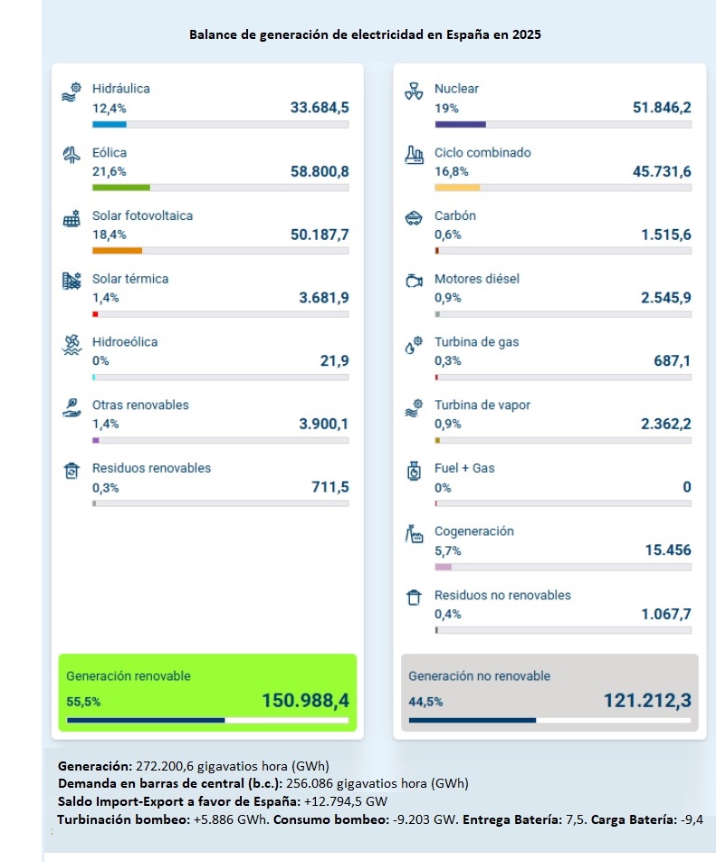 Informe del Sistema Eléctrico 2025. Red Eléctrica