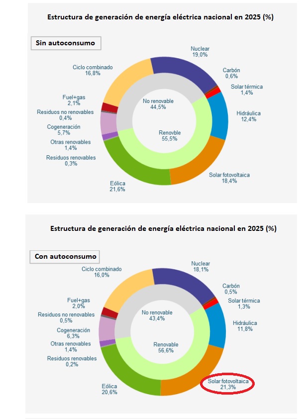 Informe del Sistema Eléctrico 2025. Red Eléctrica. Estructura de generación