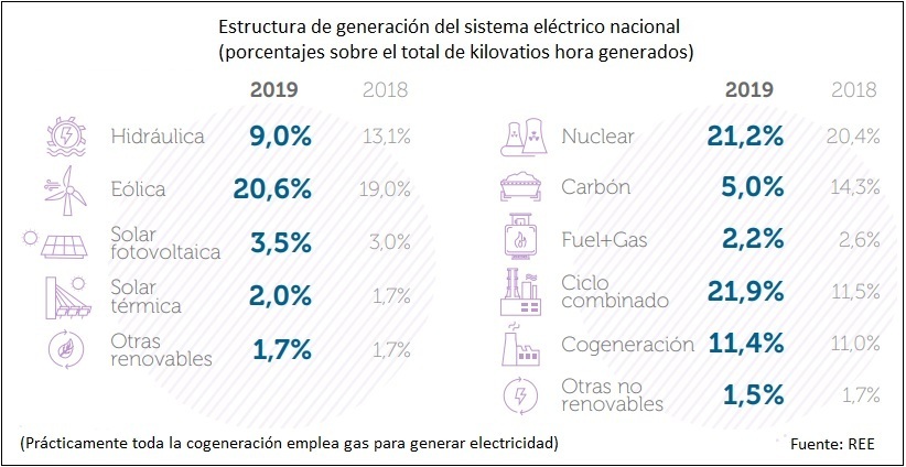 Adelanto del balance 2019 de REE