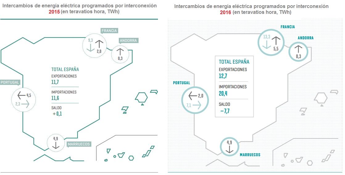 intercambios de electricidad mediante interconexión España Francia