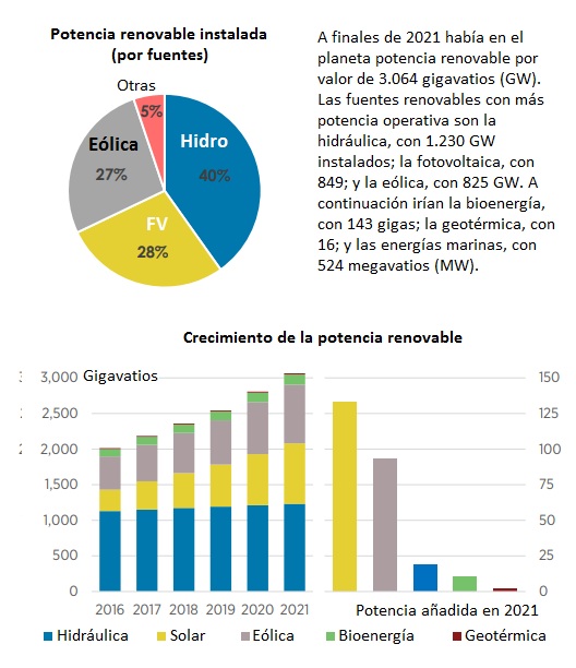 Panorama Las Renovables Arrasan En Todo El Mundo Renewable Energy Magazine At The Heart Of 8591