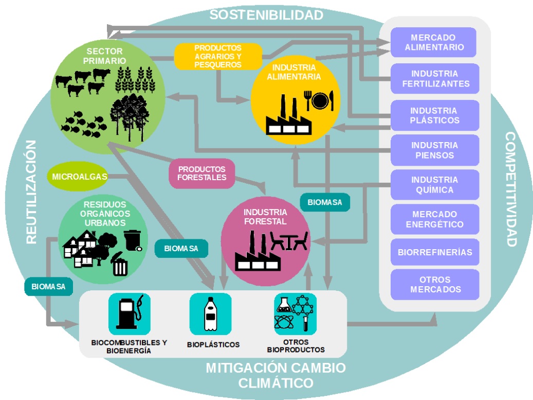 Qué es la bioeconomía, según la Junta de Andalucía