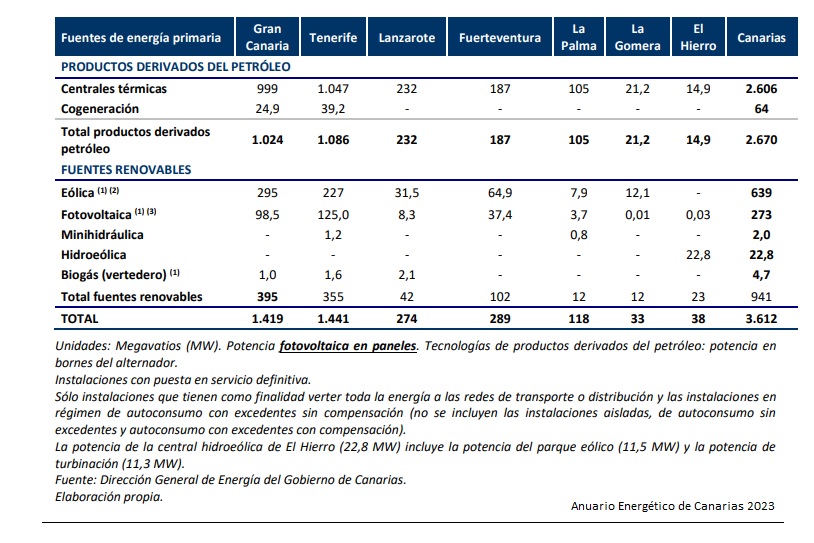 Anuario energético de Canarias 2023
