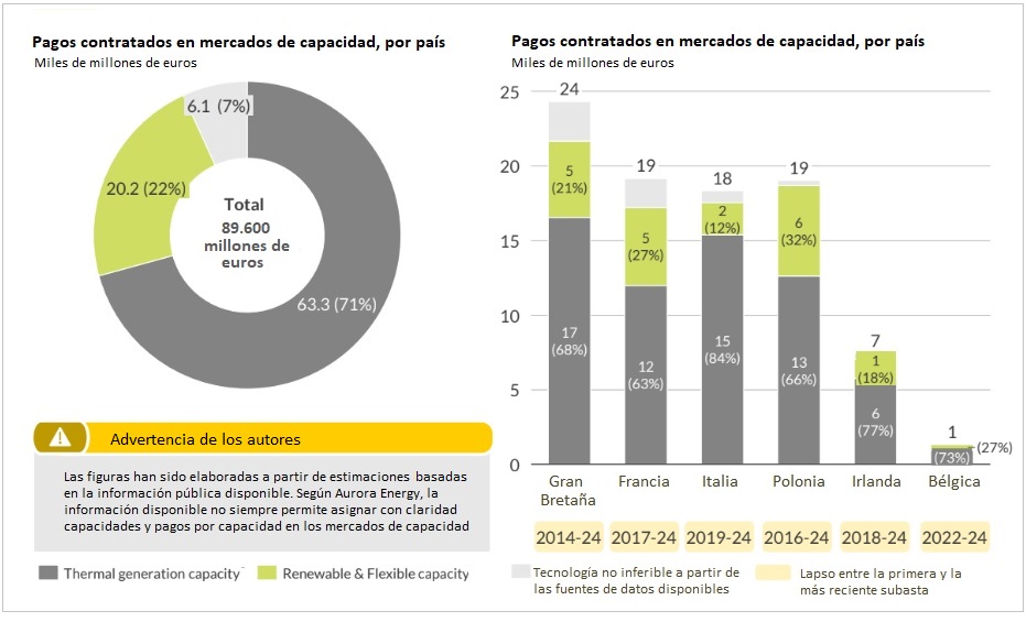 Capacity remuneration mechanisms in Europe, elaborado por la consultora Aurora Energy a instancias de la alianza de oenegés europea Beyond Fossil Fuels, de la que forma parte el think tank español Fundación Renovables