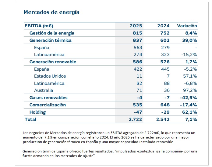 Naturgy. Resultados 2025. Generación 