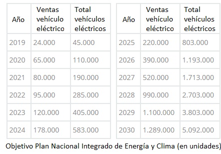 Objetivo Vehículo Eléctrico PNIEC 2030