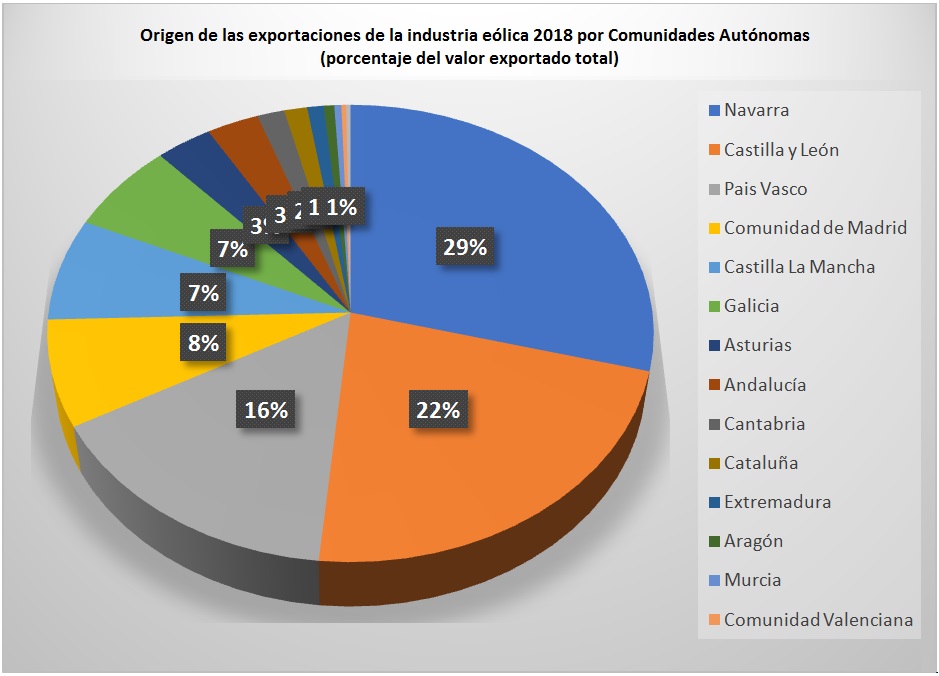 origen de las exportaciones de la industria eólica española 2018 por CCAA origen de las exportaciones de la industria eólica española 2018 por CCAA