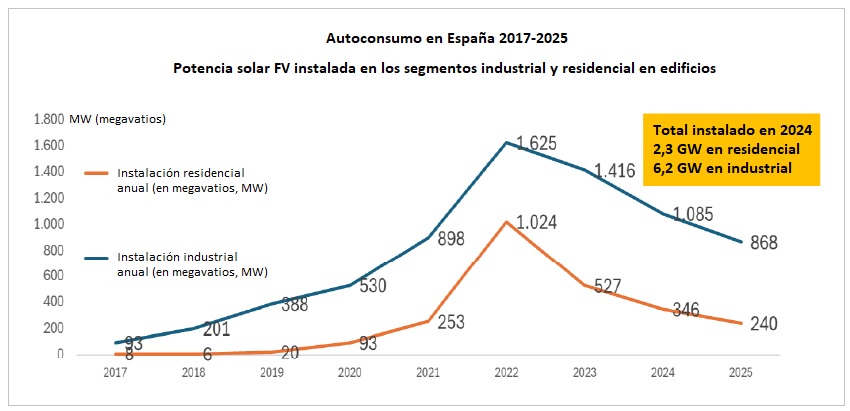 Evolución de la potencia instalada en autoconsumos en España 2017-2025, según el Observatorio de Sostenibilidad Evolución de la potencia instalada en autoconsumos en España 2017-2025, según el Observatorio de Sostenibilidad