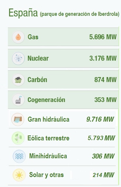 Parque de generación de Iberdrola en España a octubre de 2019 Parque de generación de Iberdrola en España a octubre de 2019