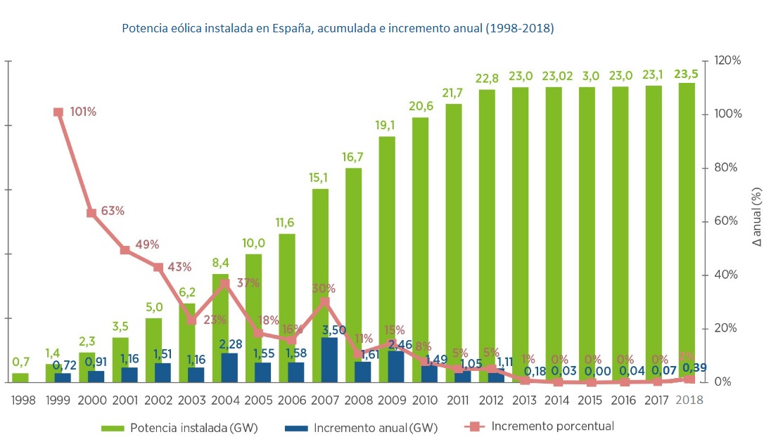 Potencia eólica instalada en España a 31 de diciembre de 2018 según la AEE
