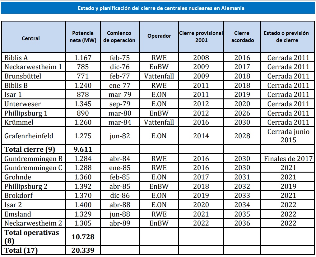 Estado y planificación del cierre nuclear en Alemania a fecha de 2018