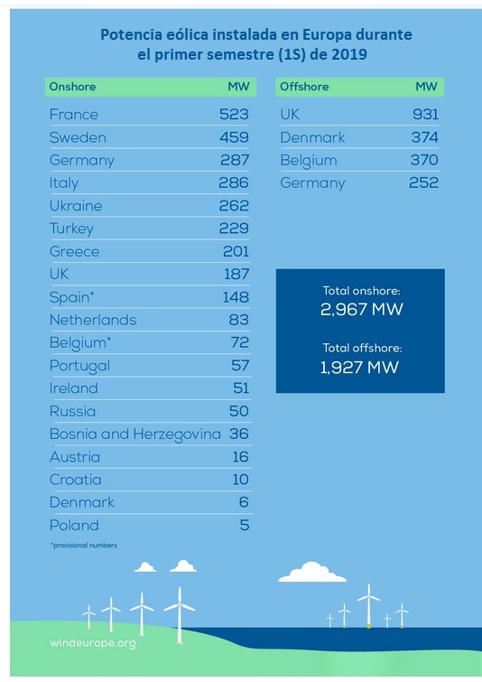 Potencia eólica instalada en Europa durante el primer semestre de 2019