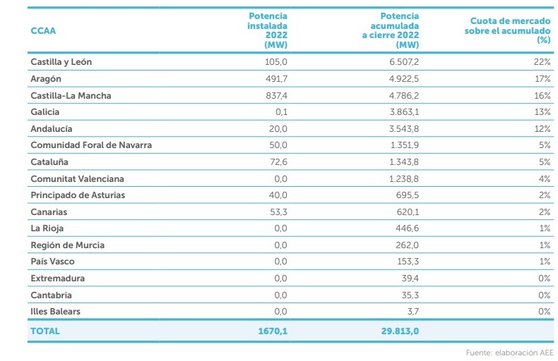 Potencia eólica instalada en España al cierre de 2022