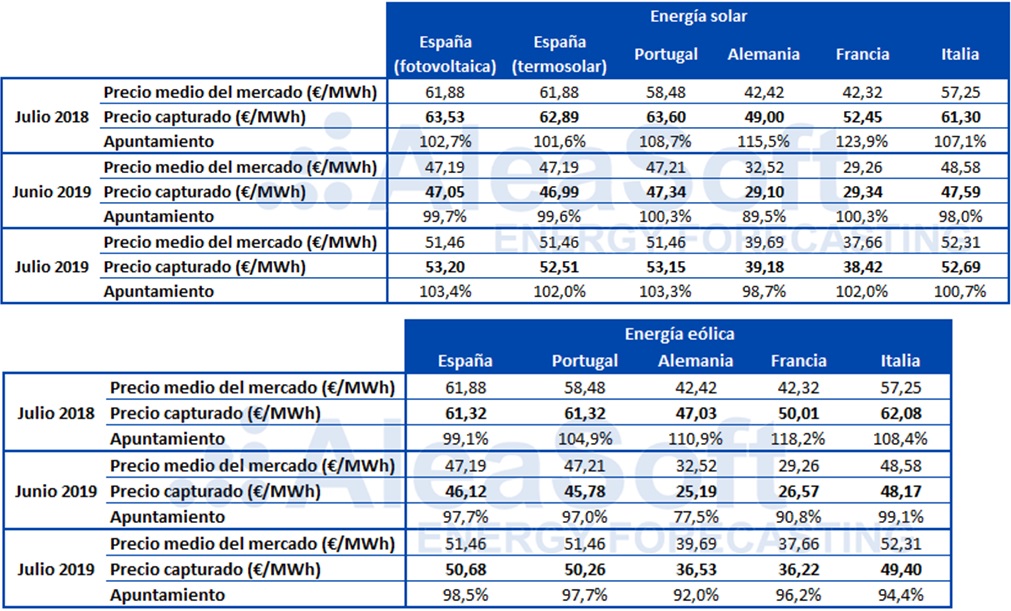 Precio Medio Capturado por las energías eólica y solar en el mes de julio del año 2019 Precio Medio Capturado por las energías eólica y solar en el mes de julio del año 2019