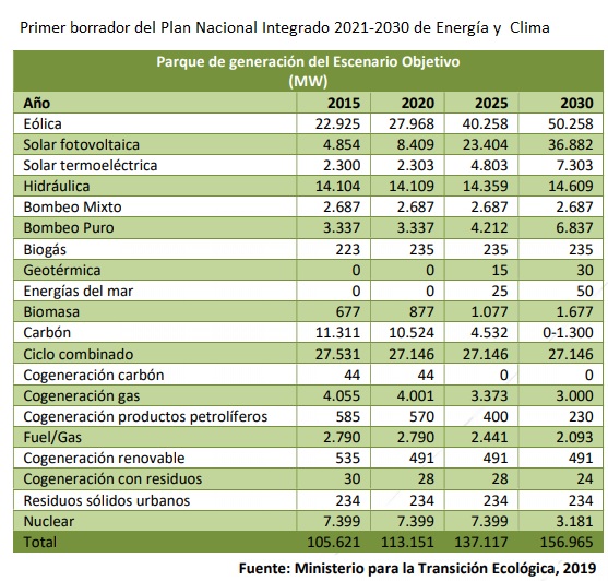 Primer borrador del Plan Nacional Integrado 2021-2030 de Energía y Clima