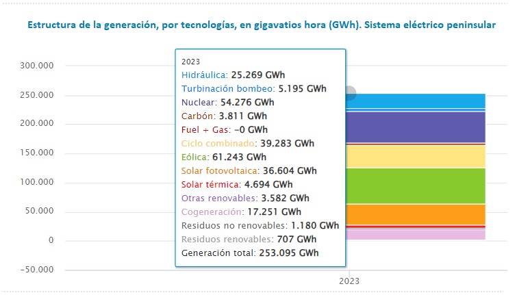 Producción de electricidad en la península en 2023, por tecnologías