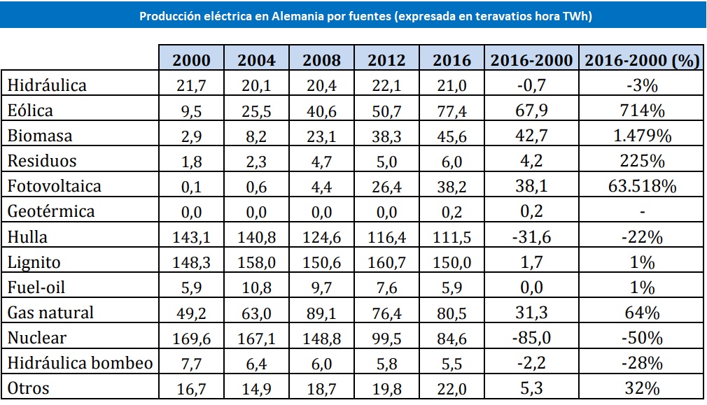 Producción eléctrica en Alemania por fuentes