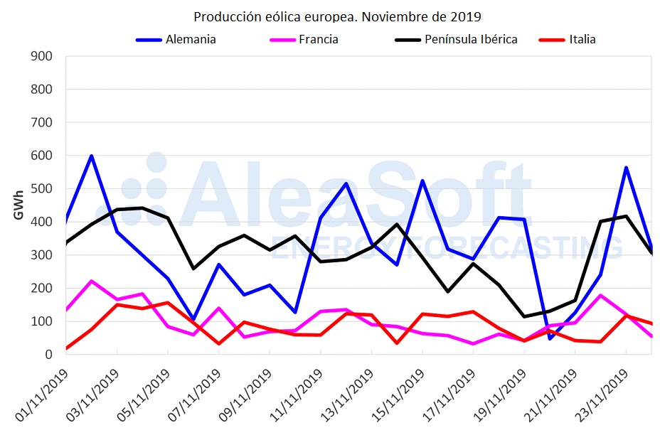 Producción eólica europea noviembre 2019 Producción eólica europea noviembre 2019