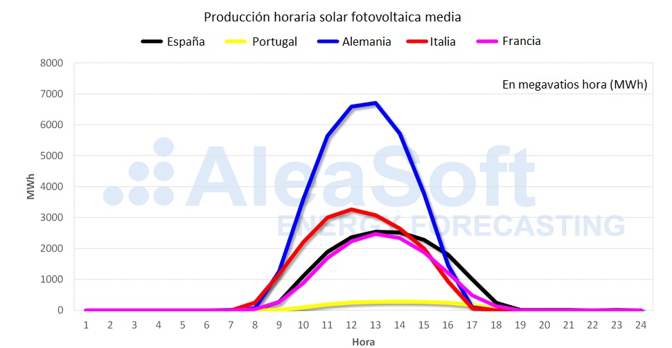 Producción horaria solar fotovoltaica media noviembre de 2019 Producción horaria solar fotovoltaica media noviembre de 2019