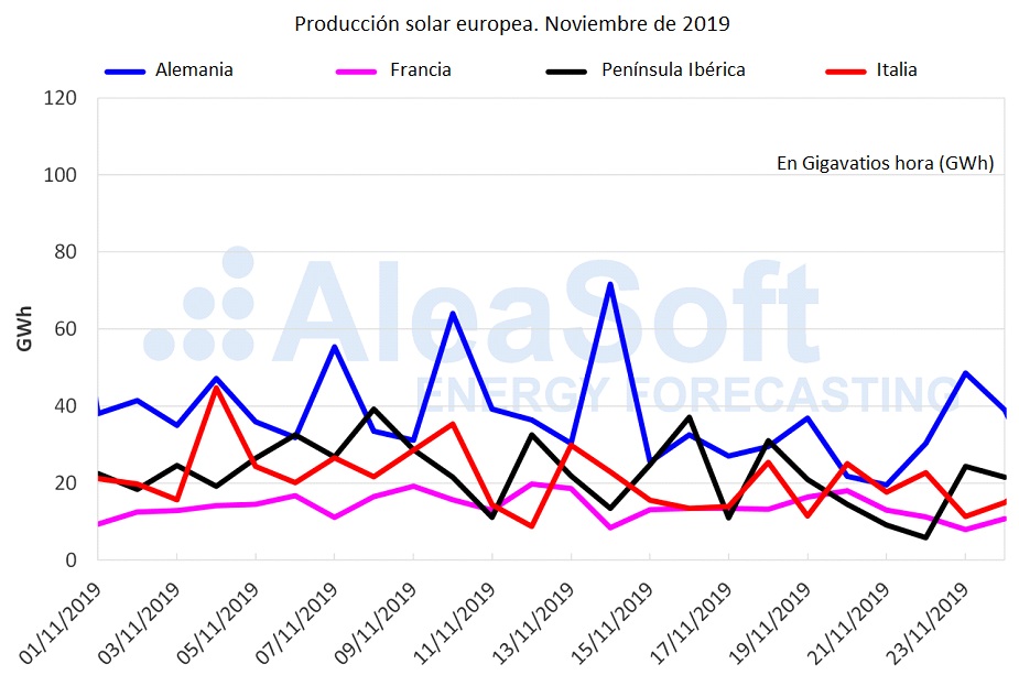 Producción solar europea noviembre AleaSoft Producción solar europea noviembre AleaSoft