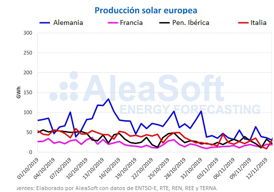 Producción solar europea noviembre AleaSoft Producción solar europea noviembre AleaSoft