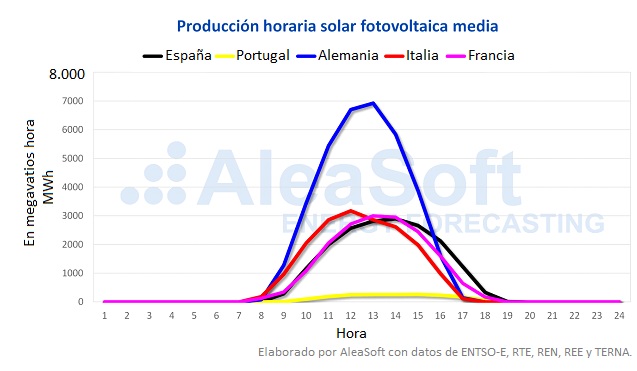Producción horaria solar media noviembre 2019 AleaSoft Producción horaria solar media noviembre 2019 AleaSoft