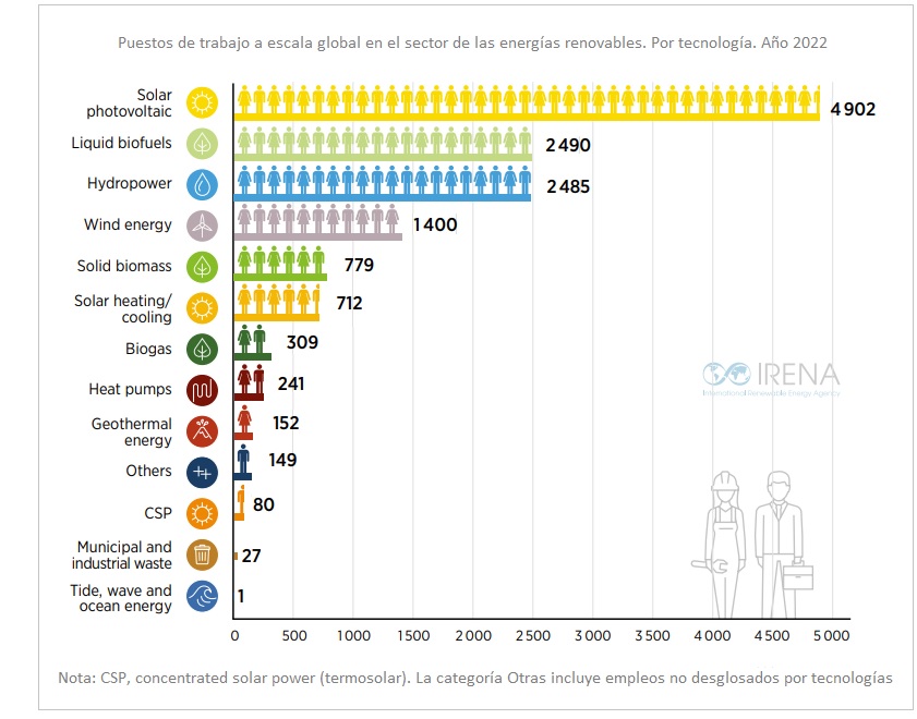 Renewable Energy and Jobs 2023 Irena