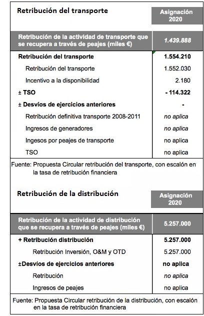 Retribución Transporte y Distribución 2020. Propuesta de la CNMC de diciembre de 2019 Retribución Transporte y Distribución 2020. Propuesta de la CNMC de diciembre de 2019