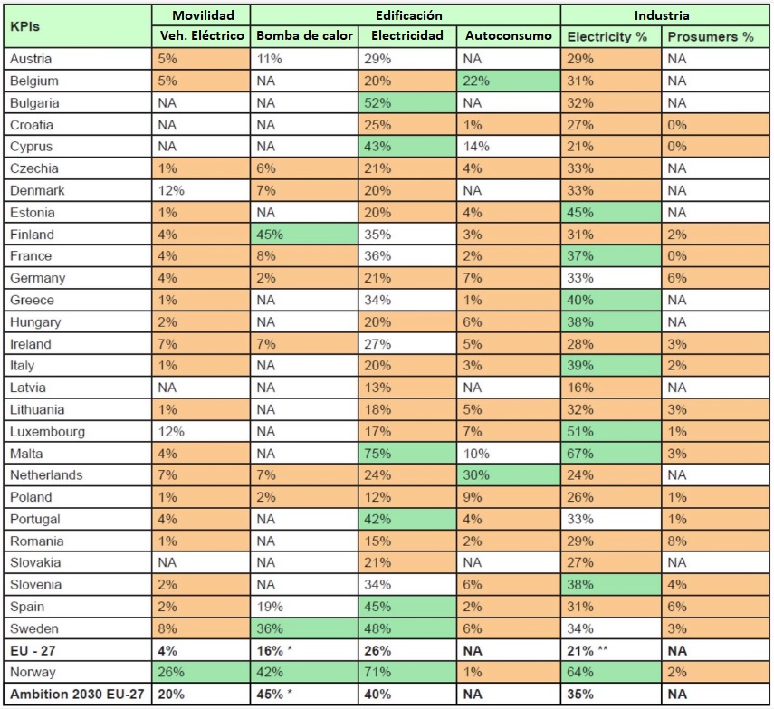 Tabla que muestra los progresos en materia de electrificación, por países, de la Unión Europea. Octubre de 2025. Fuente: Schneider Electric Sustainability Research Institute