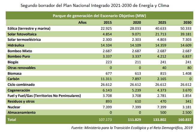 Segundo borrador del PNIEC 2021-2030