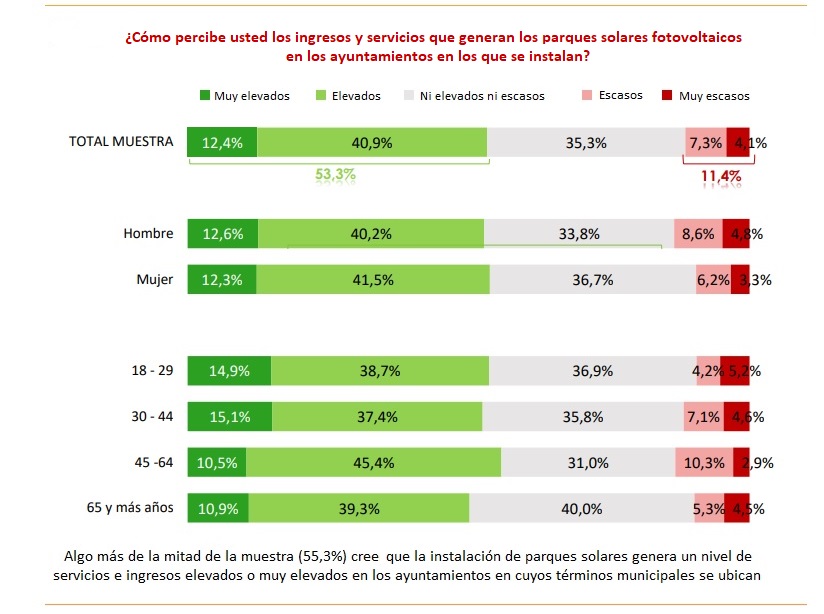 Estudio sobre la percepción que tiene la población española sobre la energía fotovoltaica, de Sigma DOS, para UNEF