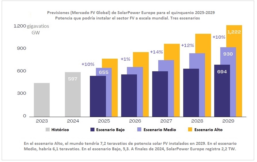 Previsiones SolarPower Europe 2025-2029 de instalación de nueva potencia solar fotovoltaica a escala global