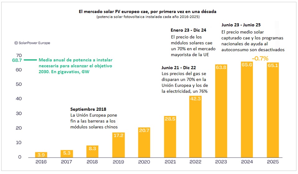 EU Solar Market Outlook 2025-2030