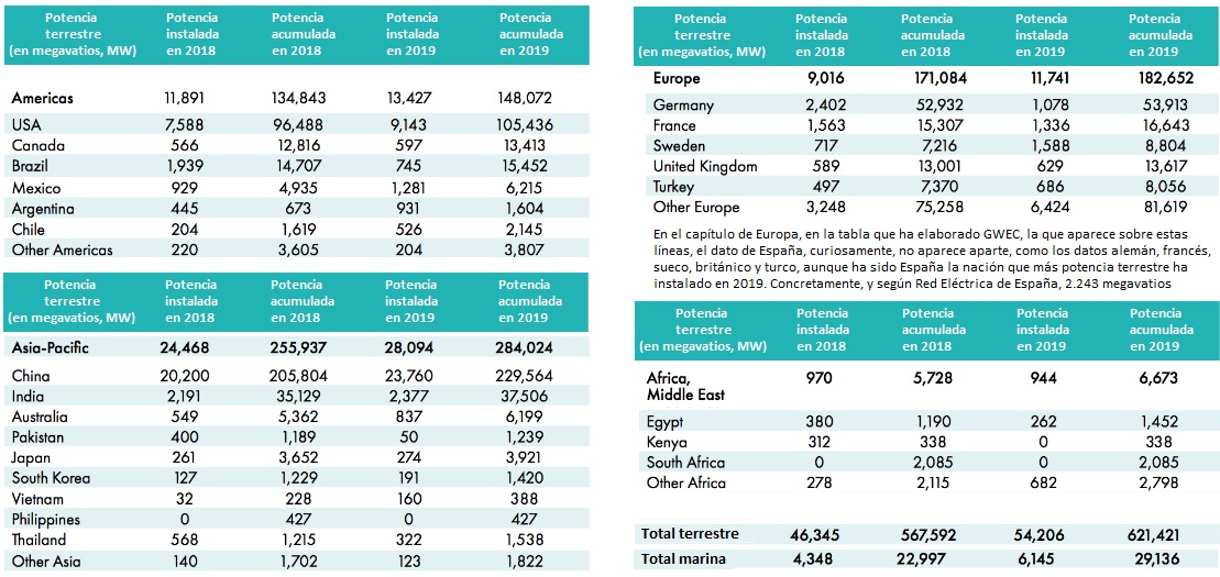 Potencia eólica global 2020 según GWEC