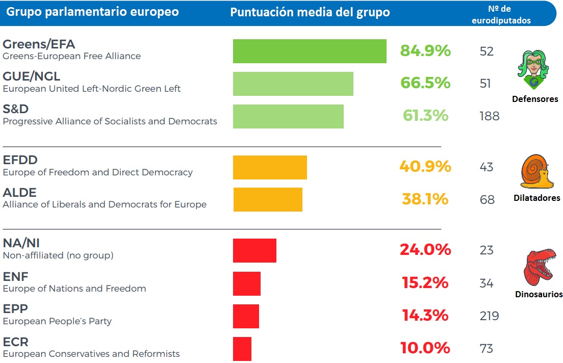 Defensores, Dilatadores y Dinosaurios: clasificación de grupos políticos y partidos nacionales respecto al cambio climático Defensores, Dilatadores y Dinosaurios: clasificación de grupos políticos y partidos nacionales respecto al cambio climático