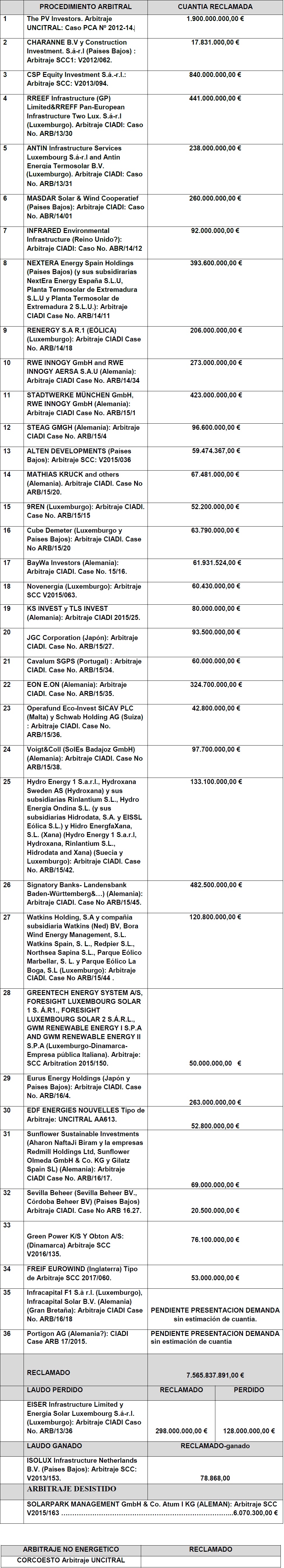 Procedimientos arbitrales energéticos