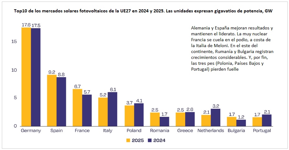 Top10 de los mercados solares fotovoltaicos de la UE27 en los años 2024 y 2025