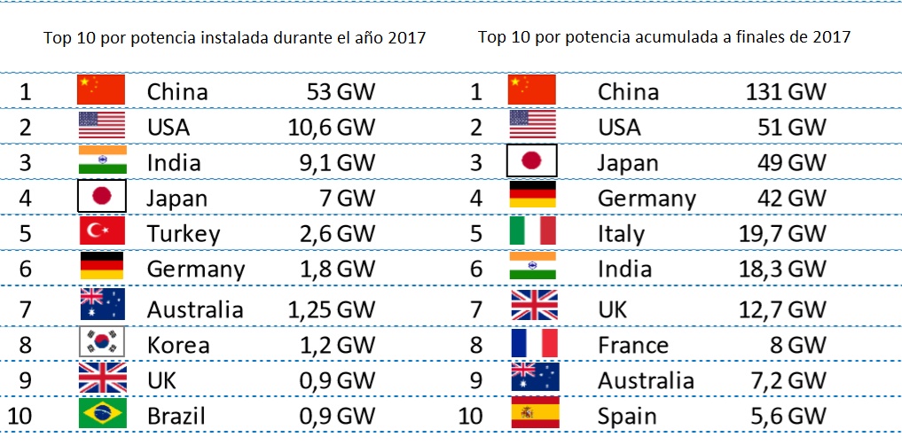 Top 10 por potencia FV instalada en 2017 y top 10 acumulada