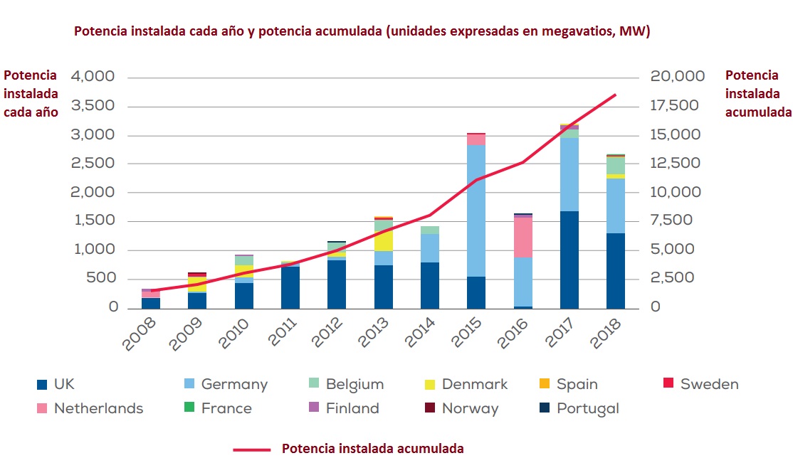 Potencia eólica marina instalada cada año y potencia acumulada en Europa a 2018 Potencia eólica marina instalada cada año y potencia acumulada en Europa a 2018