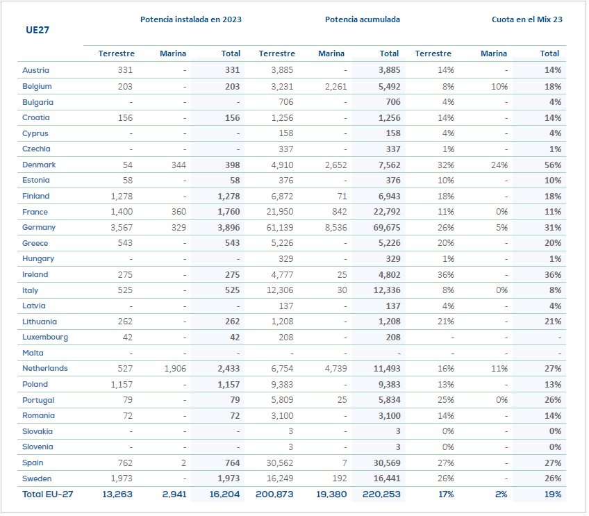 Potencia eólica instalada en la UE en 2023 y acumulada