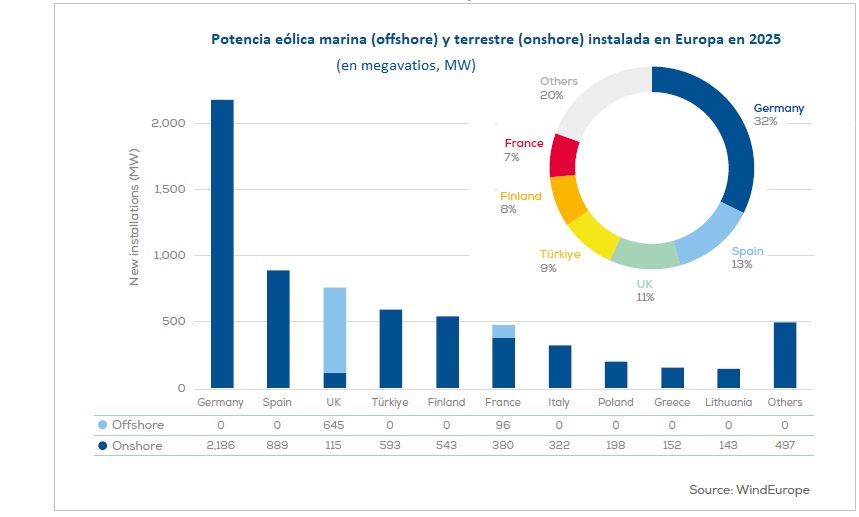 Potencia eólica instalada en el primer semestre de 2025 en Europa (WindEuropeL)